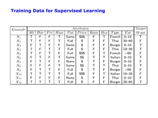 Training Data for Supervised Learning
 