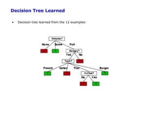 Decision Tree Learned

•   Decision tree learned from the 12 examples:
 