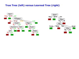 True Tree (left) versus Learned Tree (right)
 