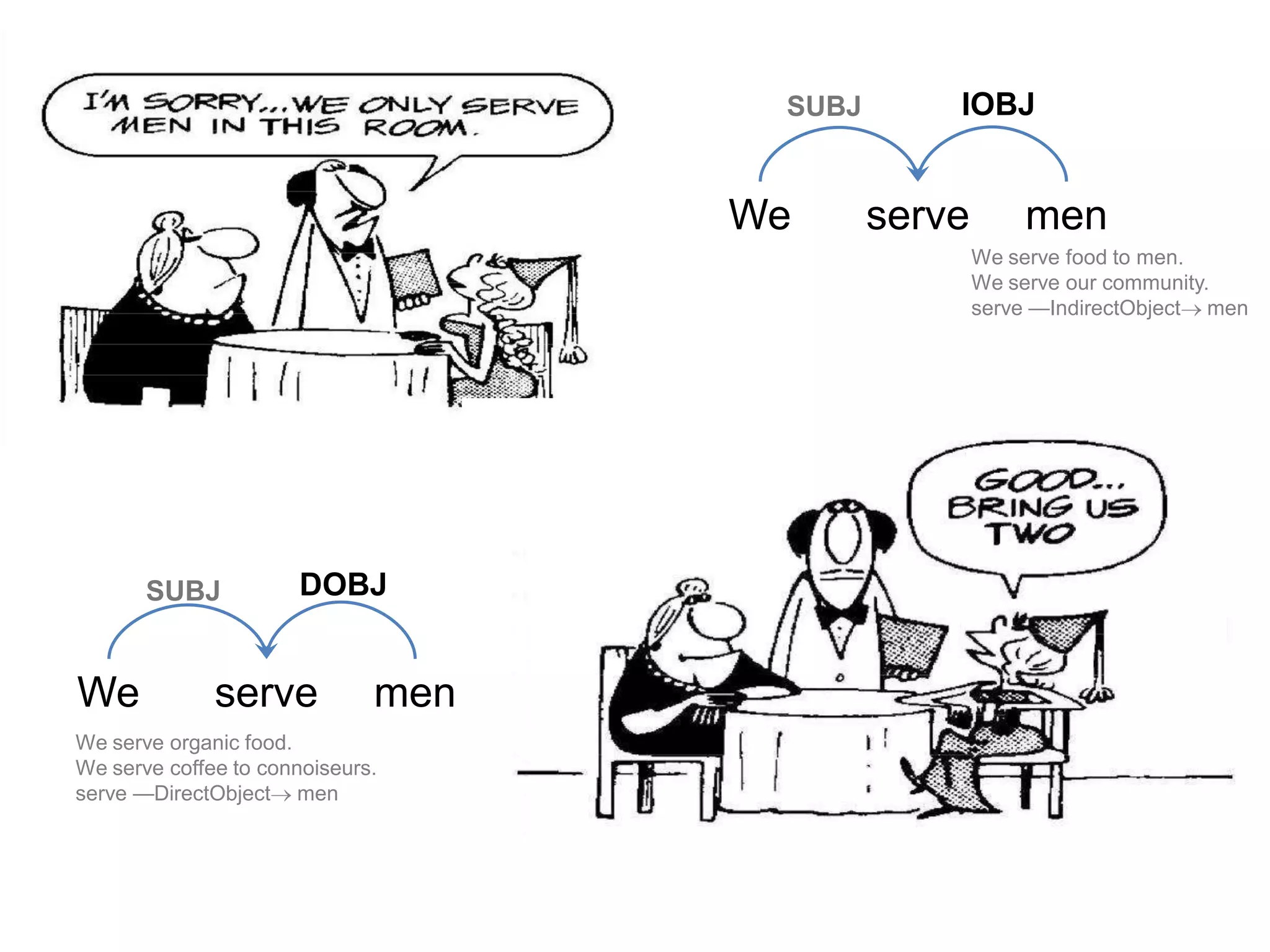 SUBJ       IOBJ


                                    We      serve       men
                                                    We serve food to men.
                                                    We serve our community.
                                                    serve —IndirectObject men




       SUBJ            DOBJ


We            serve           men
We serve organic food.
We serve coffee to connoiseurs.
serve —DirectObject men




                                                                      11
 