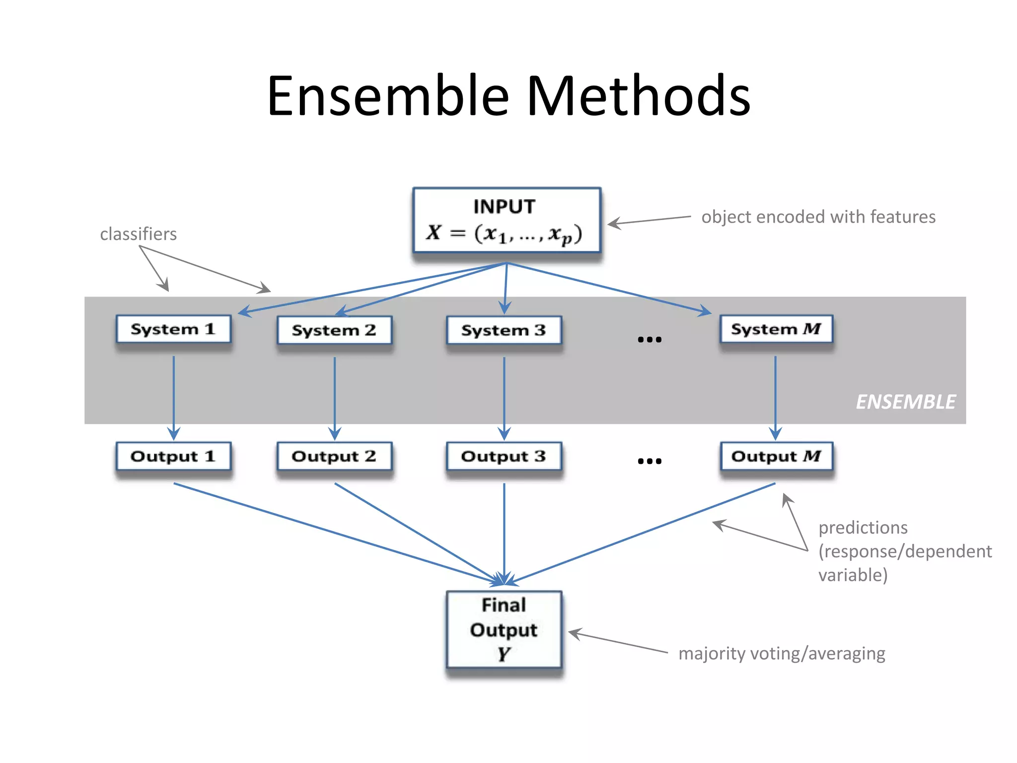 Splitting ‘Hairs’



                If there are no instances in the
                current node, inherit statistics
                (majority class) from parent
                node.



                     If there are only a small number
                     of instances do not split the node
                     further (statistics are unreliable).



                     If there is more training data, the
                                               128
                     tree can be “grown” bigger.
?
 