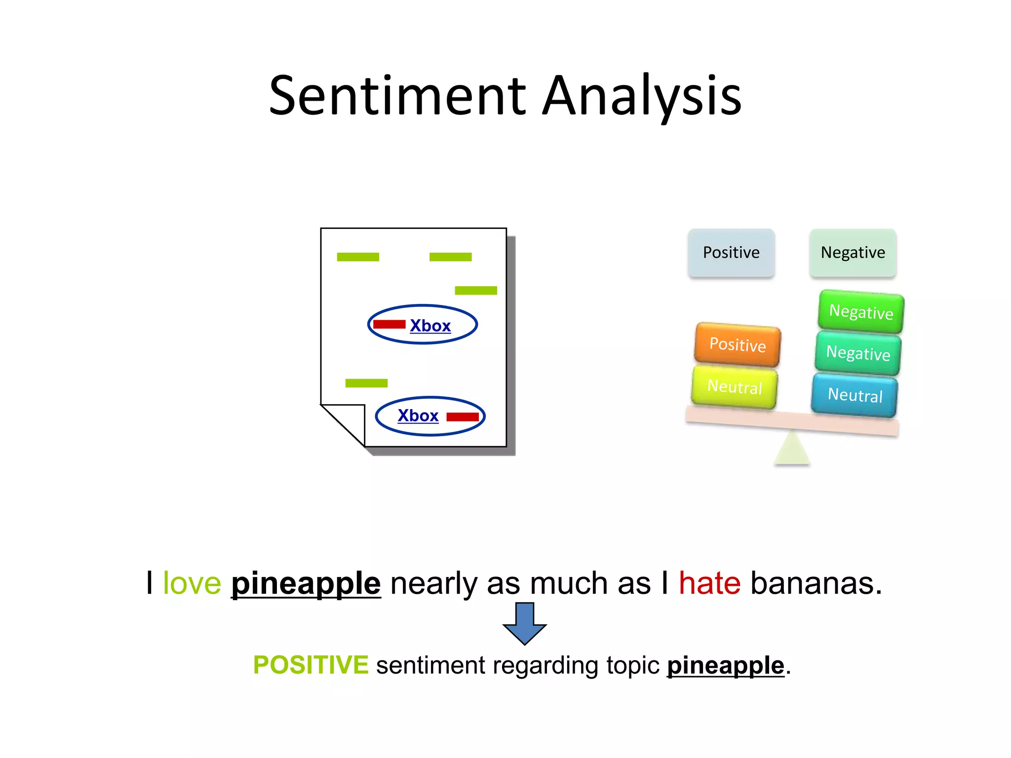 Sentiment Analysis

                                            Positive   Negative



                    Xbox




                   Xbox




I love pineapple nearly as much as I hate bananas.

       POSITIVE sentiment regarding topic pineapple.

                                                                  14
 