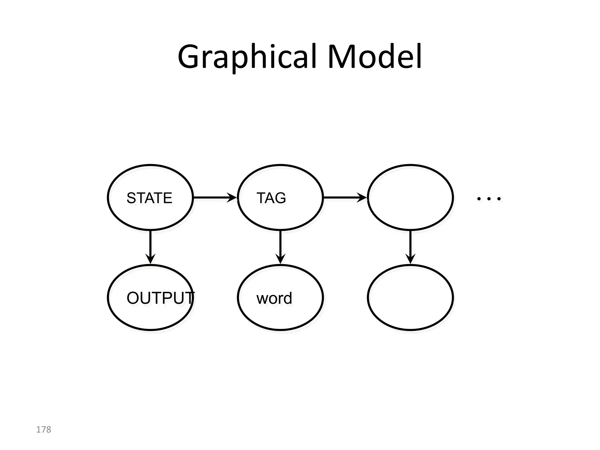 Applying Bayes’ Theorem
• How do we approach P(T|W) ?
• Use Bayes’ theorem


                                           P(W | T ) P(T )
          arg max P(T | W )        arg max
               T                      T       P(W )

• So what? Why is it better?
• Ignore the denominator (and the question):

                              P(W | T ) P(T )
  arg max P(T | W )   arg max                   arg max P(W | T ) P(T )
     T                   T       P(W )             T


                                                                          178
 