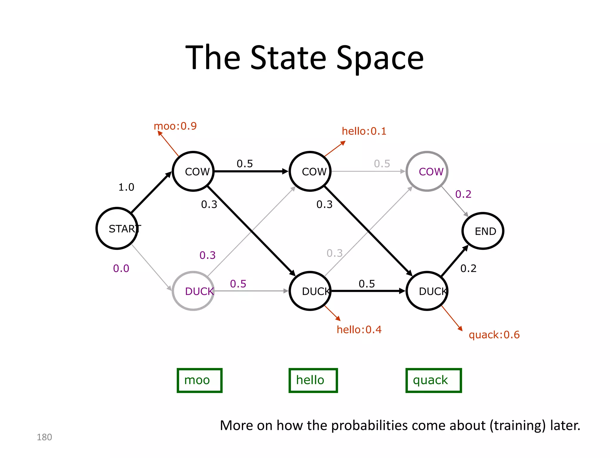 Chain Rule
                                                                     history
       P (T )     P (t1 ,..., t n )
       P (t1 ) P (t 2 | t1 ) P (t3 | t1t 2 ) ... P (t n | t1 ,..., t n 1 )

P(T) is a product of the probability of the N-grams
  that make it up
Make a Markov assumption: the current tag
  depends on the previous one only:
                                               n
                P(t1 ,..., tn )       P(t1 )         P(ti | ti 1 )
                                               i 2
 180
 