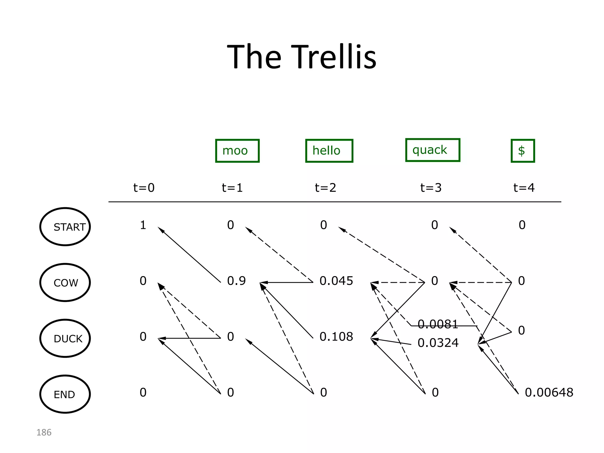 Markov Chain

• A Markov Chain is a stochastic process with the Markov
  property:

      P(   t 1   xit 1 |   1   xi1 , ... ,   t   xit )   P(   t 1   xit 1 |   t   xit )



• Outcomes are called states.
• Probabilities for next step – weighted finite state
  automata.

                                                                                          186
 