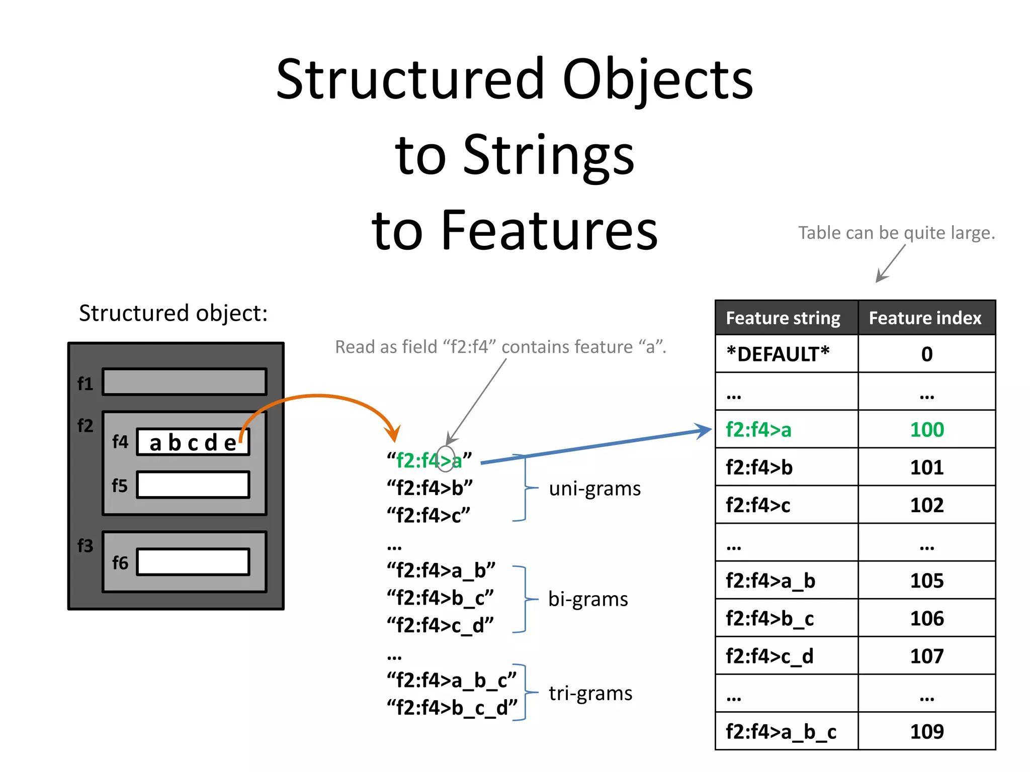 Structured Objects
                          to Strings
                         to Features                                           Table can be quite large.



Structured object:                                                   Feature string    Feature index
                       Read as field “f2:f4” contains feature “a”.   *DEFAULT*                0
f1                                                                   …                        …
f2                                                                   f2:f4>a                 100
     f4   abcde
                             “f2:f4>a”                               f2:f4>b                 101
     f5                      “f2:f4>b”            uni-grams
                             “f2:f4>c”                               f2:f4>c                 102
f3                           …                                       …                        …
     f6                      “f2:f4>a_b”                             f2:f4>a_b               105
                             “f2:f4>b_c”          bi-grams
                             “f2:f4>c_d”                             f2:f4>b_c               106
                             …                                       f2:f4>c_d               107
                             “f2:f4>a_b_c”
                                                  tri-grams          …                        …
                             “f2:f4>b_c_d”
                                                                     f2:f4>a_b_c             109 22
 