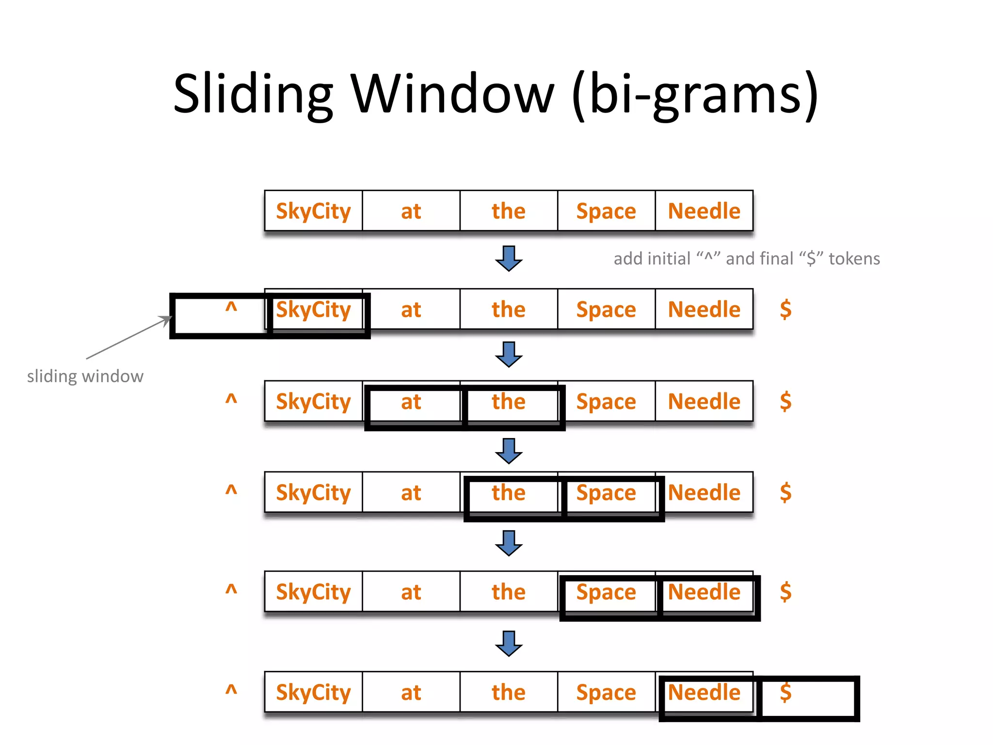 Sliding Window (bi-grams)
                       SkyCity   at   the   Space     Needle
                                               add initial “^” and final “$” tokens

                   ^   SkyCity   at   the   Space     Needle         $

sliding window
                   ^   SkyCity   at   the   Space     Needle         $


                   ^   SkyCity   at   the   Space     Needle         $



                   ^   SkyCity   at   the   Space     Needle         $



                   ^   SkyCity   at   the   Space     Needle         $
                                                                                      23
 