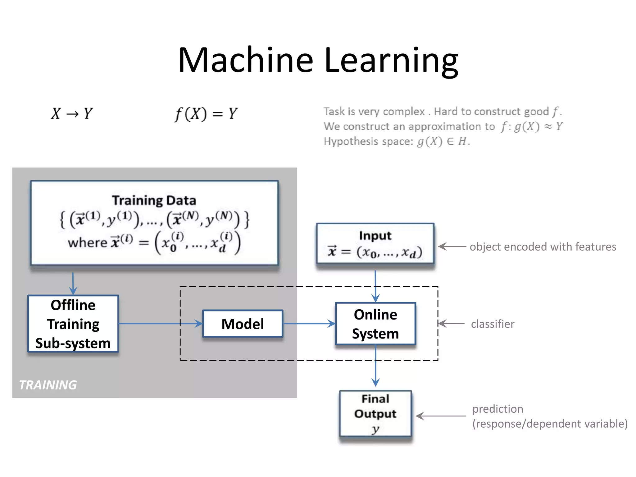 Machine Learning



                                  object encoded with features



    Offline
                         Online
   Training      Model            classifier
                         System
  Sub-system

TRAINING
                                  prediction
                                  (response/dependent variable)

                                                        40
 