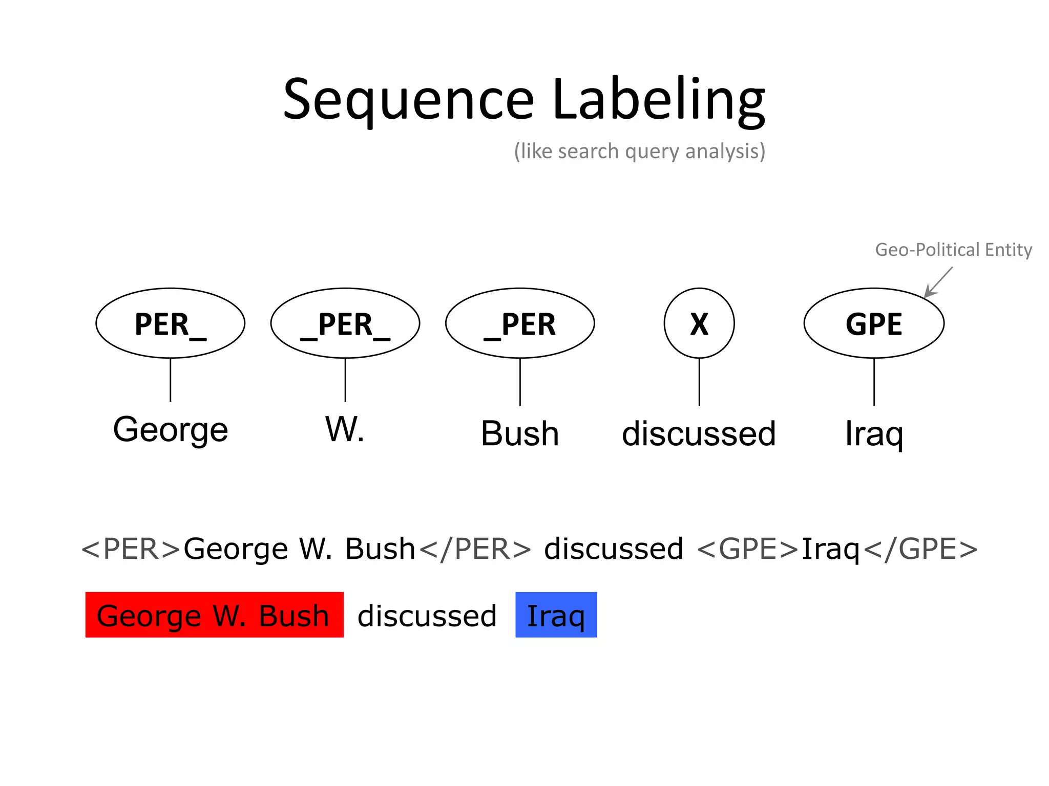 Sequence Labeling
                        (like search query analysis)



                                                         Geo-Political Entity


   PER_     _PER_     _PER                 X           GPE


 George      W.       Bush         discussed           Iraq


<PER>George W. Bush</PER> discussed <GPE>Iraq</GPE>

George W. Bush discussed Iraq



                                                                     5
 