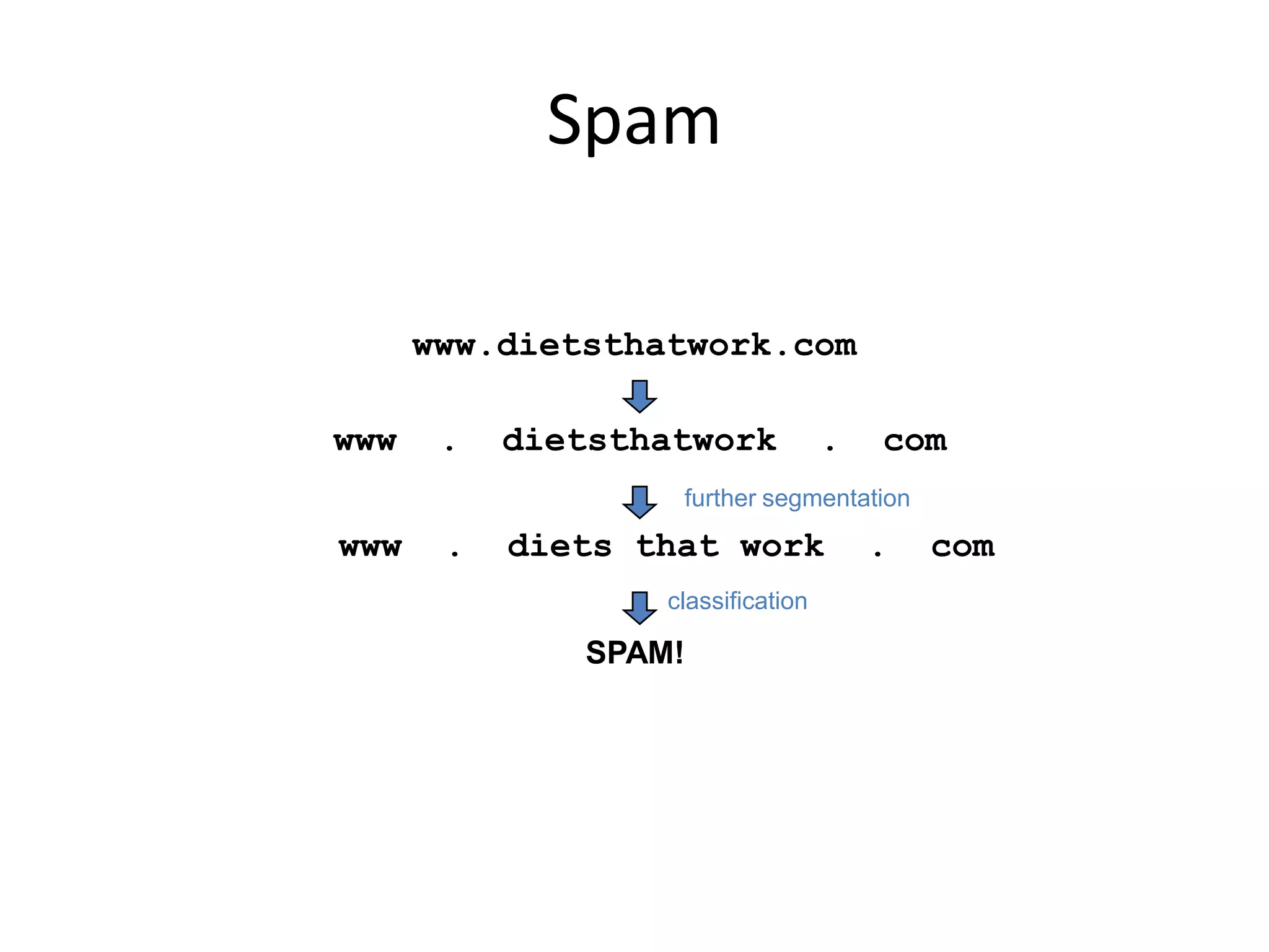 Spam

      www.dietsthatwork.com

www    .   dietsthatwork           .   com
                   further segmentation

www    .   diets that work             .   com
                  classification

              SPAM!




                                                 6
 