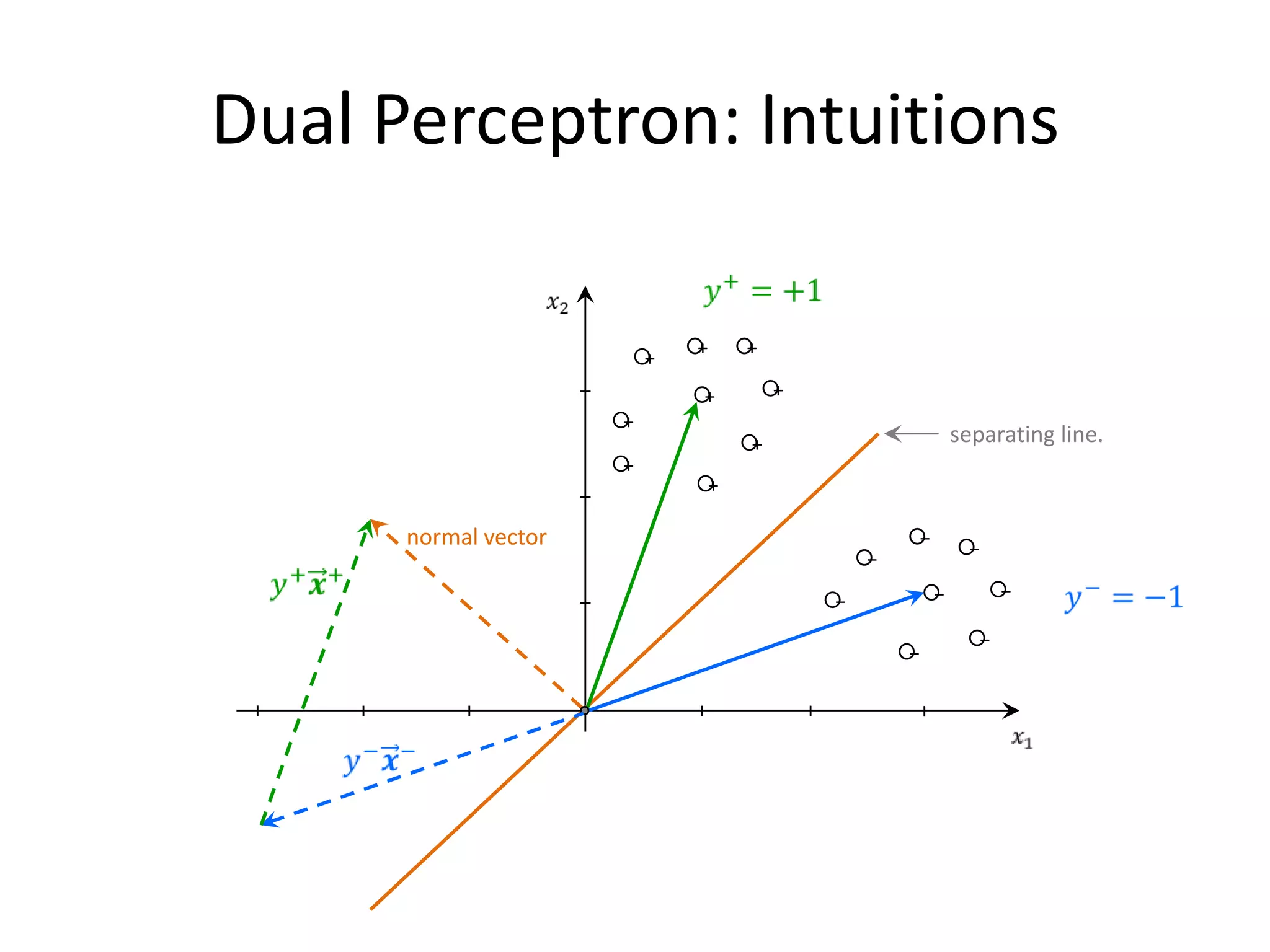 On-Line (Sequential) Learning




                                72
 