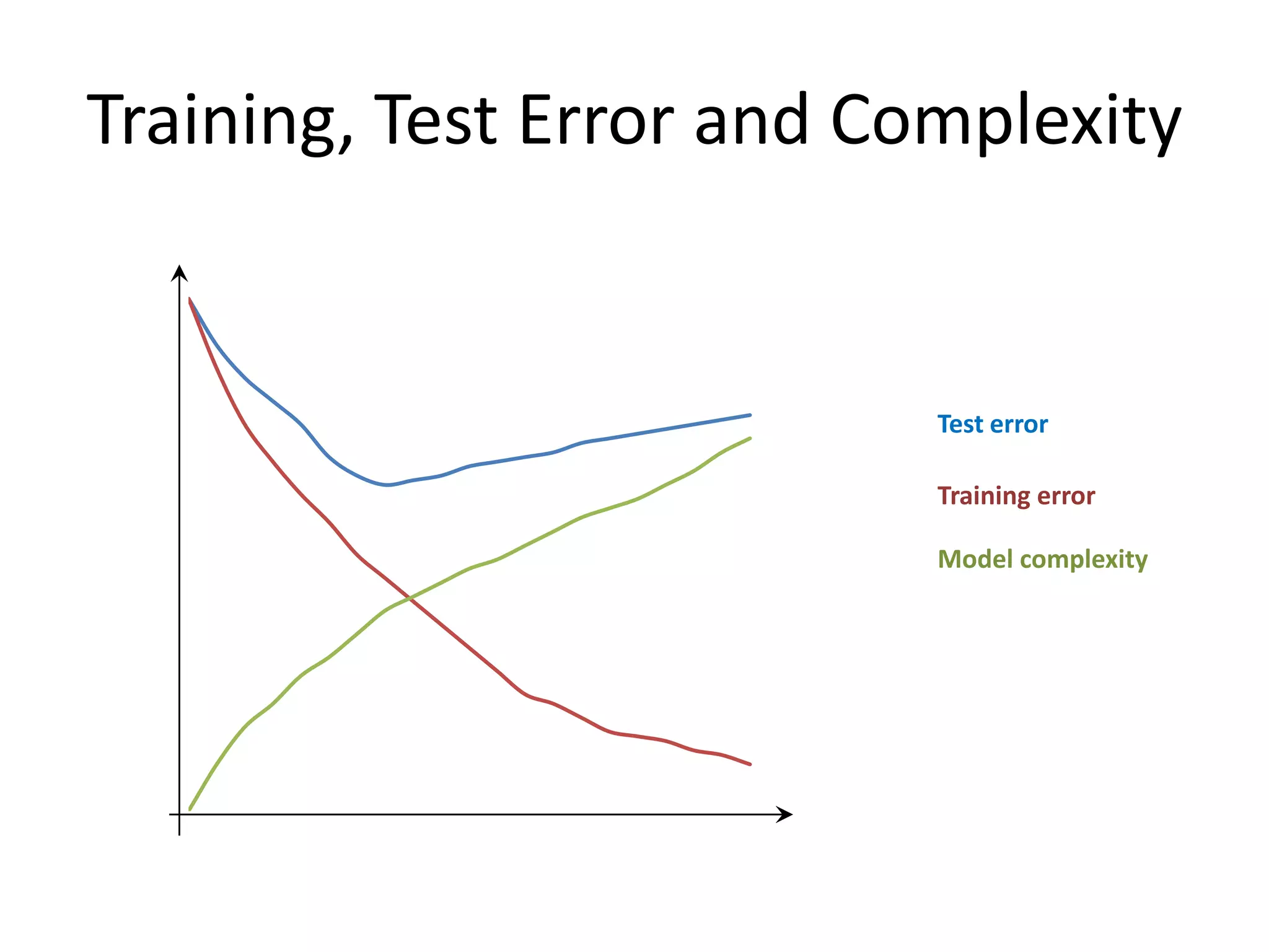 Perceptron Learning Algorithm (PLA)


        while( mis-classified examples exist ):
                                                                                       Misclassified example means:
                                                                                       With the current weights


                    Update weights:




1.   A challenge: Algorithm will not terminate for non-linearly separable data (outliers, noise).
2.   Unstable: jump from good perceptron to really bad one within one update.
3.   Attempting to minimize:
                                                                            NP-hard.
                                                                                                             75
 