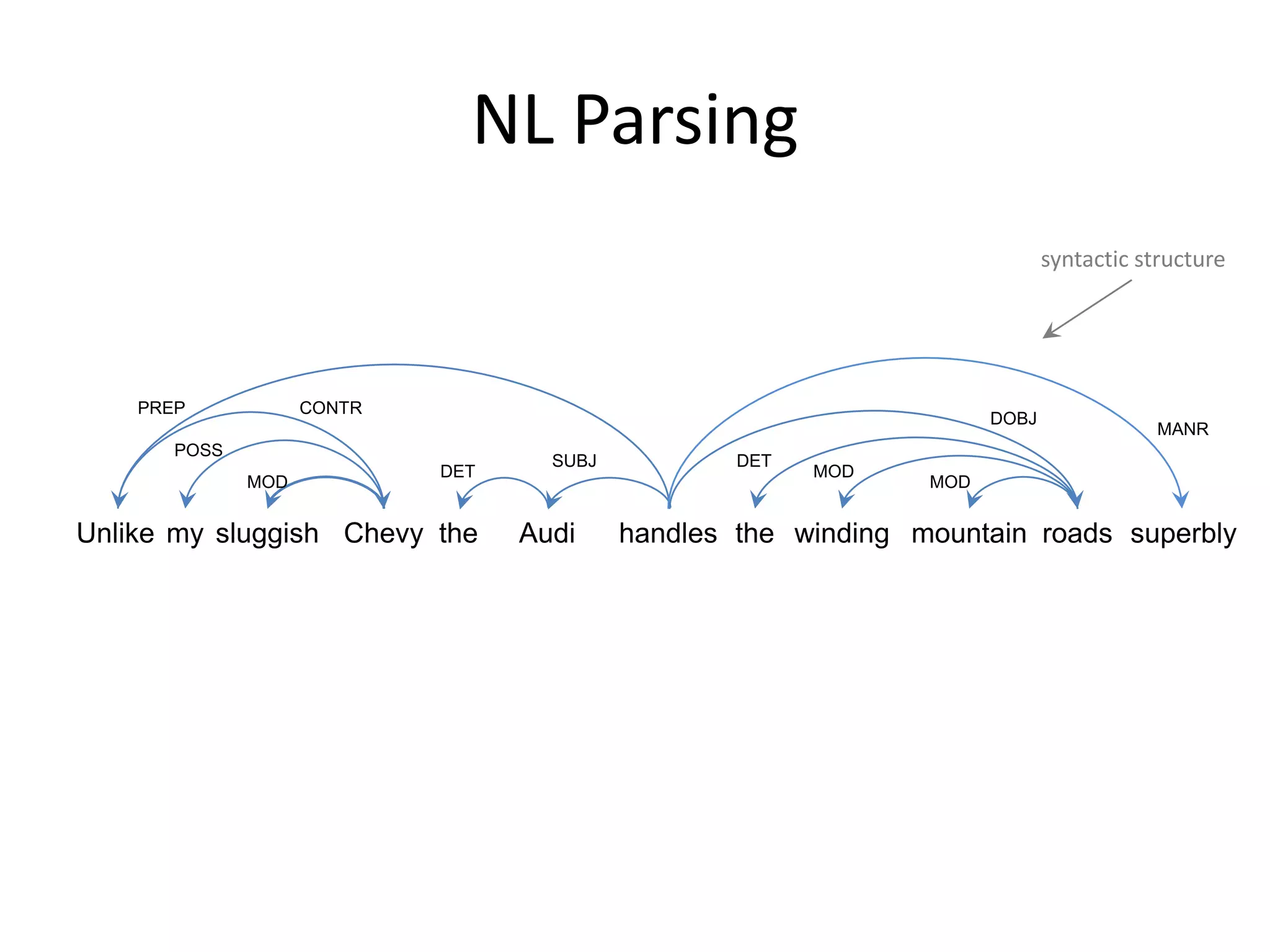 NL Parsing
                                                                             syntactic structure




    PREP            CONTR
                                                                      DOBJ
                                                                                        MANR
       POSS
                                    SUBJ           DET
                            DET                          MOD
              MOD                                               MOD


Unlike my sluggish Chevy the      Audi     handles the winding mountain roads superbly




                                                                                           8
 