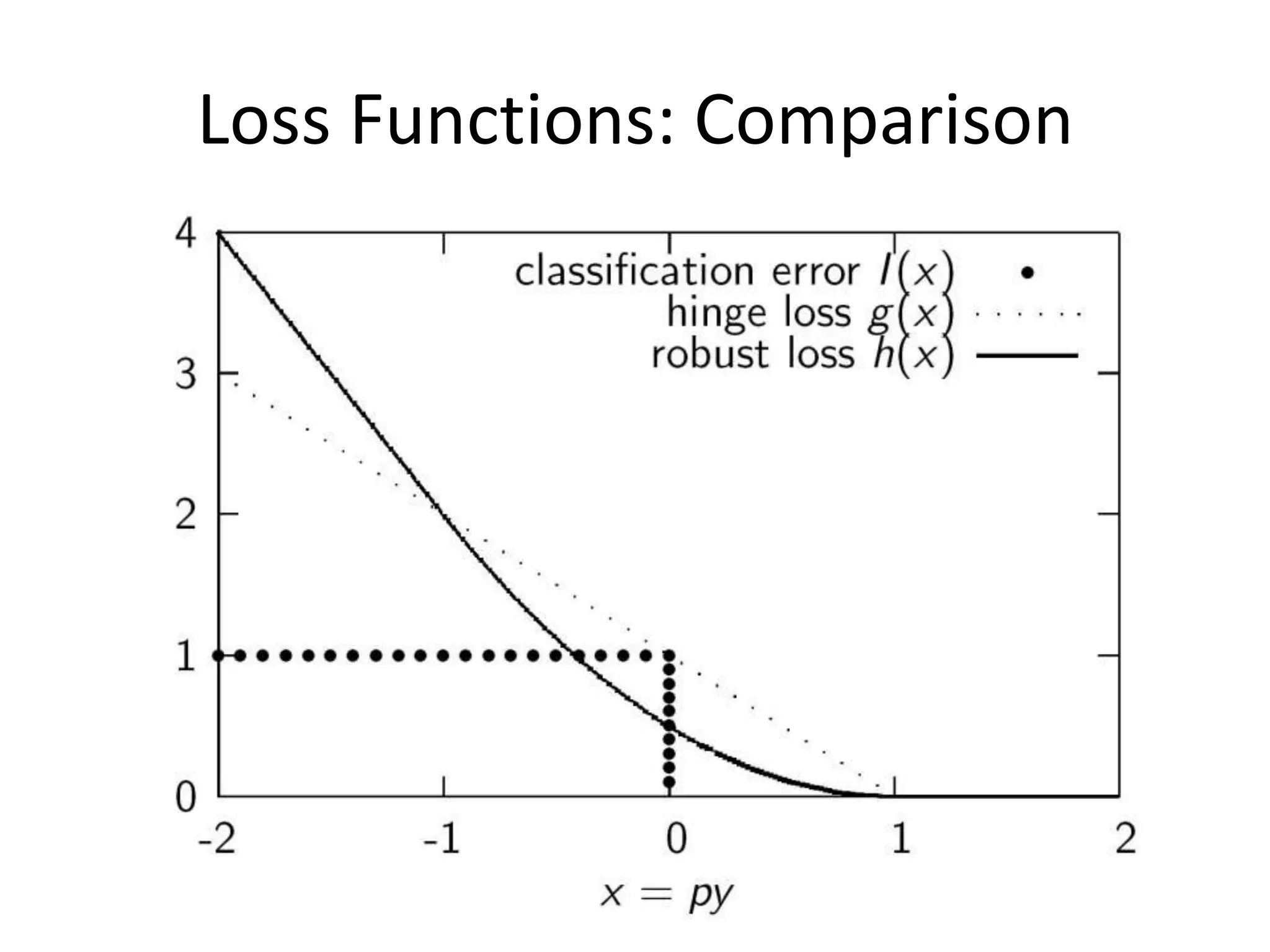 Logistic Regression
                                           Target:



                                           Data does not give the
                                           probability explicitly:




Logistic function:




                                                               88
 