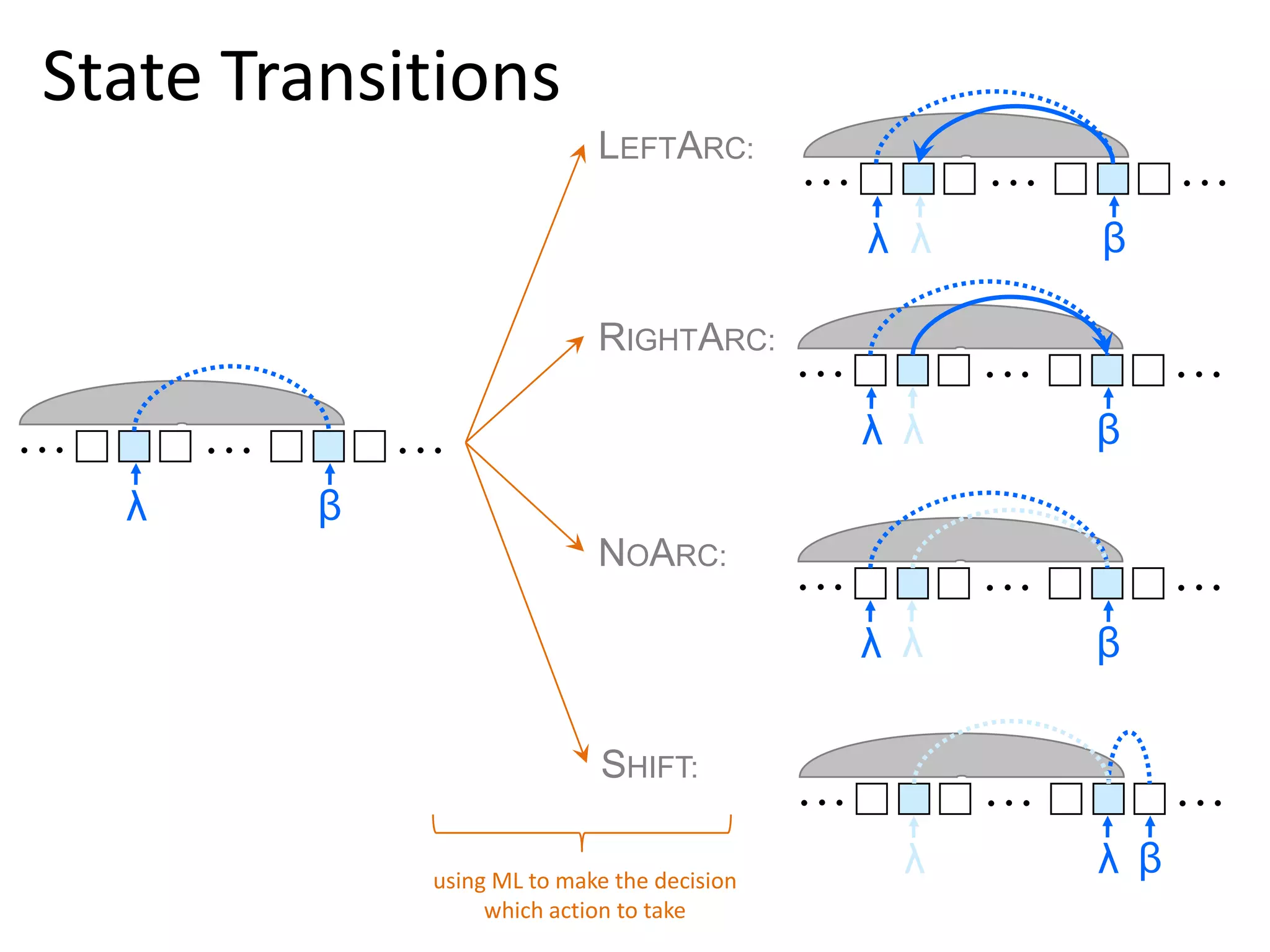 State Transitions
                            LEFTARC:

                                             λ λ   β

                            RIGHTARC:

                                             λ λ   β
  λ      β
                            NOARC:

                                             λ λ   β

                             SHIFT:

             using ML to make the decision
                                               λ   λ β
                  which action to take                   9
 