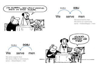 SUBJ       IOBJ


                                    We      serve       men
                                                    We serve food to men.
                                                    We serve our community.
                                                    serve —IndirectObject men




       SUBJ            DOBJ


We            serve           men
We serve organic food.
We serve coffee to connoiseurs.
serve —DirectObject men




                                                                      11
 