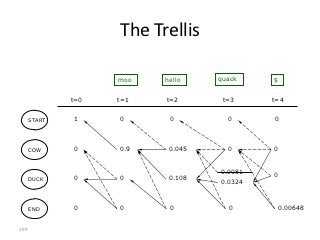 The Trellis

                    moo   hello    quack    $


              t=0   t=1   t=2       t=3     t=4


      START   1     0      0         0      0



      COW     0     0.9    0.045     0      0


                                   0.0081
                                            0
      DUCK    0     0      0.108
                                   0.0324



      END     0     0      0         0       0.00648


199
 