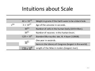 Intuitions about Scale
     Weight in grams if the Earth were to be a black hole.
     Age of the universe in seconds.
     Number of cells in the human body (100 trillion).
     Number of neurons in the human brain.
     Standard Blu-ray disc size, XL 4 layer (128GB).
     One year in seconds.
     Items in the Library of Congress (largest in the world).
     Length of the Niles in meters (longest river).




                                                             212
 