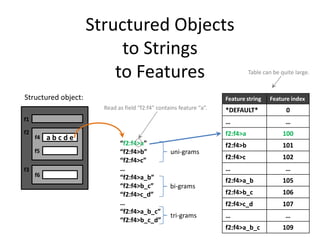 Structured Objects
                          to Strings
                         to Features                                           Table can be quite large.



Structured object:                                                   Feature string    Feature index
                       Read as field “f2:f4” contains feature “a”.   *DEFAULT*                0
f1                                                                   …                        …
f2                                                                   f2:f4>a                 100
     f4   abcde
                             “f2:f4>a”                               f2:f4>b                 101
     f5                      “f2:f4>b”            uni-grams
                             “f2:f4>c”                               f2:f4>c                 102
f3                           …                                       …                        …
     f6                      “f2:f4>a_b”                             f2:f4>a_b               105
                             “f2:f4>b_c”          bi-grams
                             “f2:f4>c_d”                             f2:f4>b_c               106
                             …                                       f2:f4>c_d               107
                             “f2:f4>a_b_c”
                                                  tri-grams          …                        …
                             “f2:f4>b_c_d”
                                                                     f2:f4>a_b_c             109 22
 
