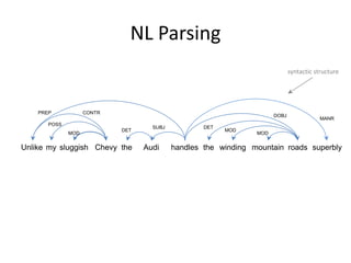 NL Parsing
                                                                             syntactic structure




    PREP            CONTR
                                                                      DOBJ
                                                                                        MANR
       POSS
                                    SUBJ           DET
                            DET                          MOD
              MOD                                               MOD


Unlike my sluggish Chevy the      Audi     handles the winding mountain roads superbly




                                                                                           8
 