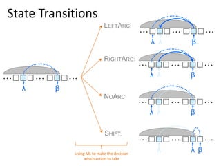 State Transitions
                            LEFTARC:

                                             λ λ   β

                            RIGHTARC:

                                             λ λ   β
  λ      β
                            NOARC:

                                             λ λ   β

                             SHIFT:

             using ML to make the decision
                                               λ   λ β
                  which action to take                   9
 