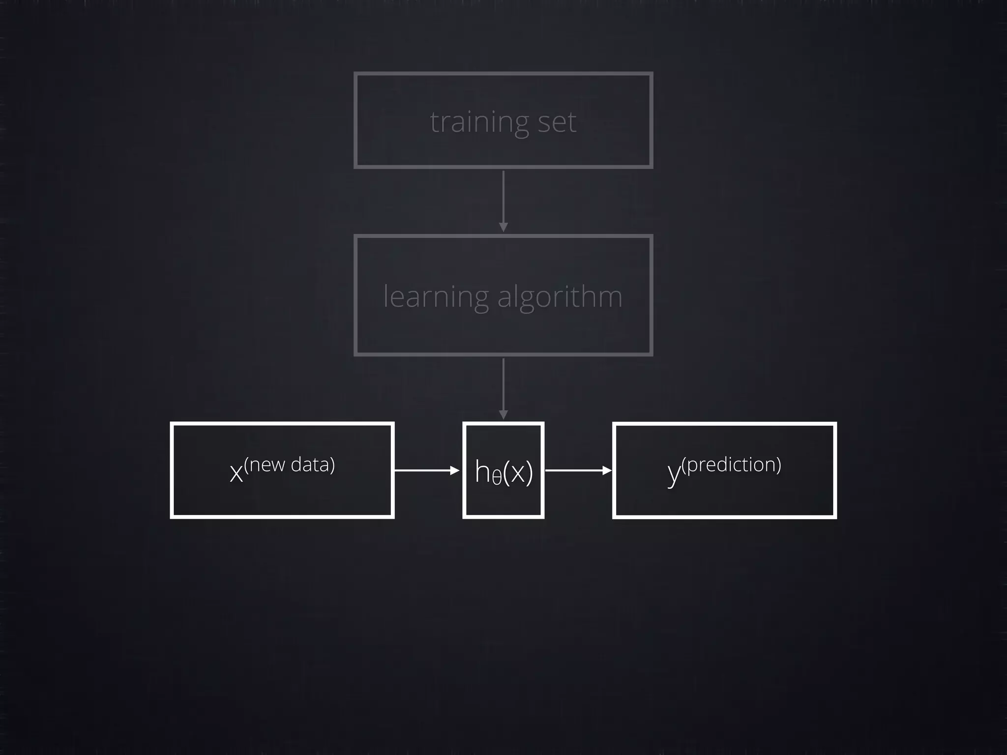 training set learning algorithm hθ(x)x(new data) y(prediction) 