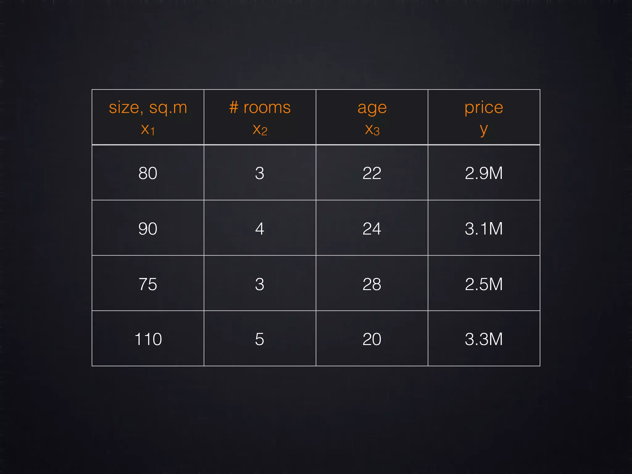 size, sq.m x1 # rooms x2 age x3 price y 80 3 22 2.9M 90 4 24 3.1M 75 3 28 2.5M 110 5 20 3.3M 