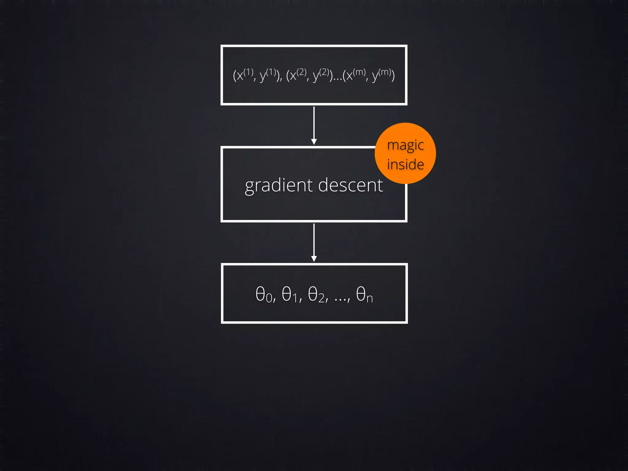 (x(1) , y(1) ), (x(2) , y(2) )…(x(m) , y(m) ) gradient descent θ0, θ1, θ2, …, θn magic inside 