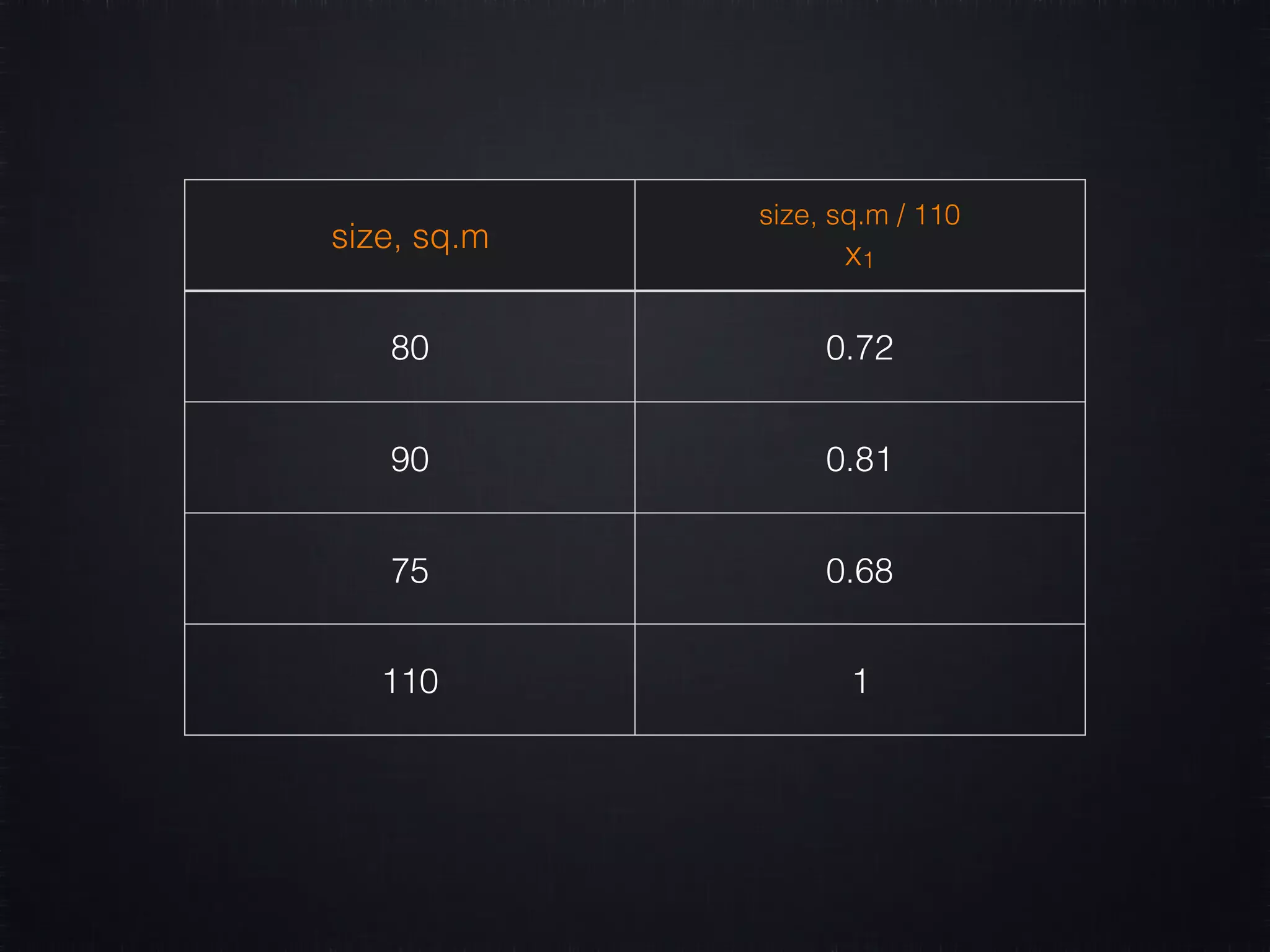 size, sq.m size, sq.m / 110 x1 80 0.72 90 0.81 75 0.68 110 1 