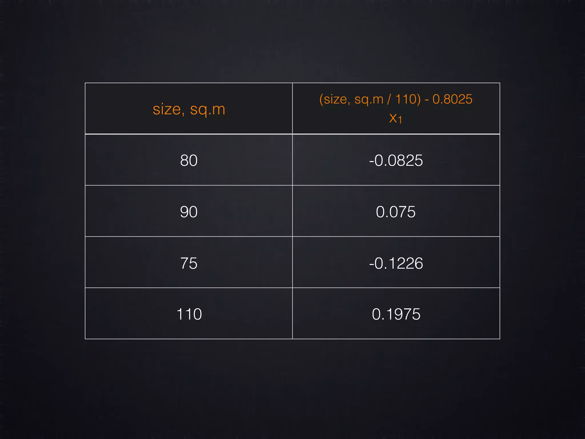size, sq.m (size, sq.m / 110) - 0.8025 x1 80 -0.0825 90 0.075 75 -0.1226 110 0.1975 