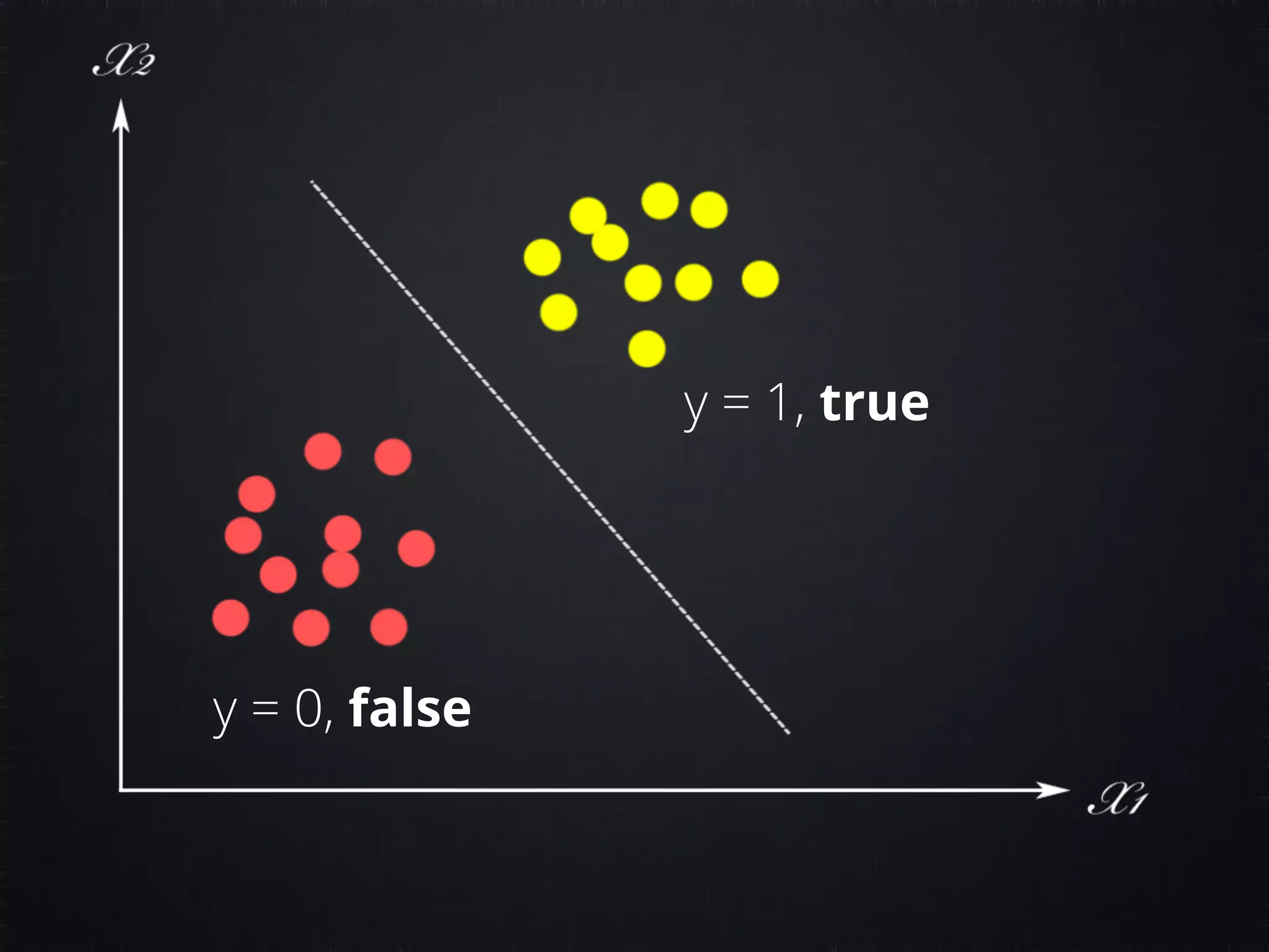 y = 1, true y = 0, false 
