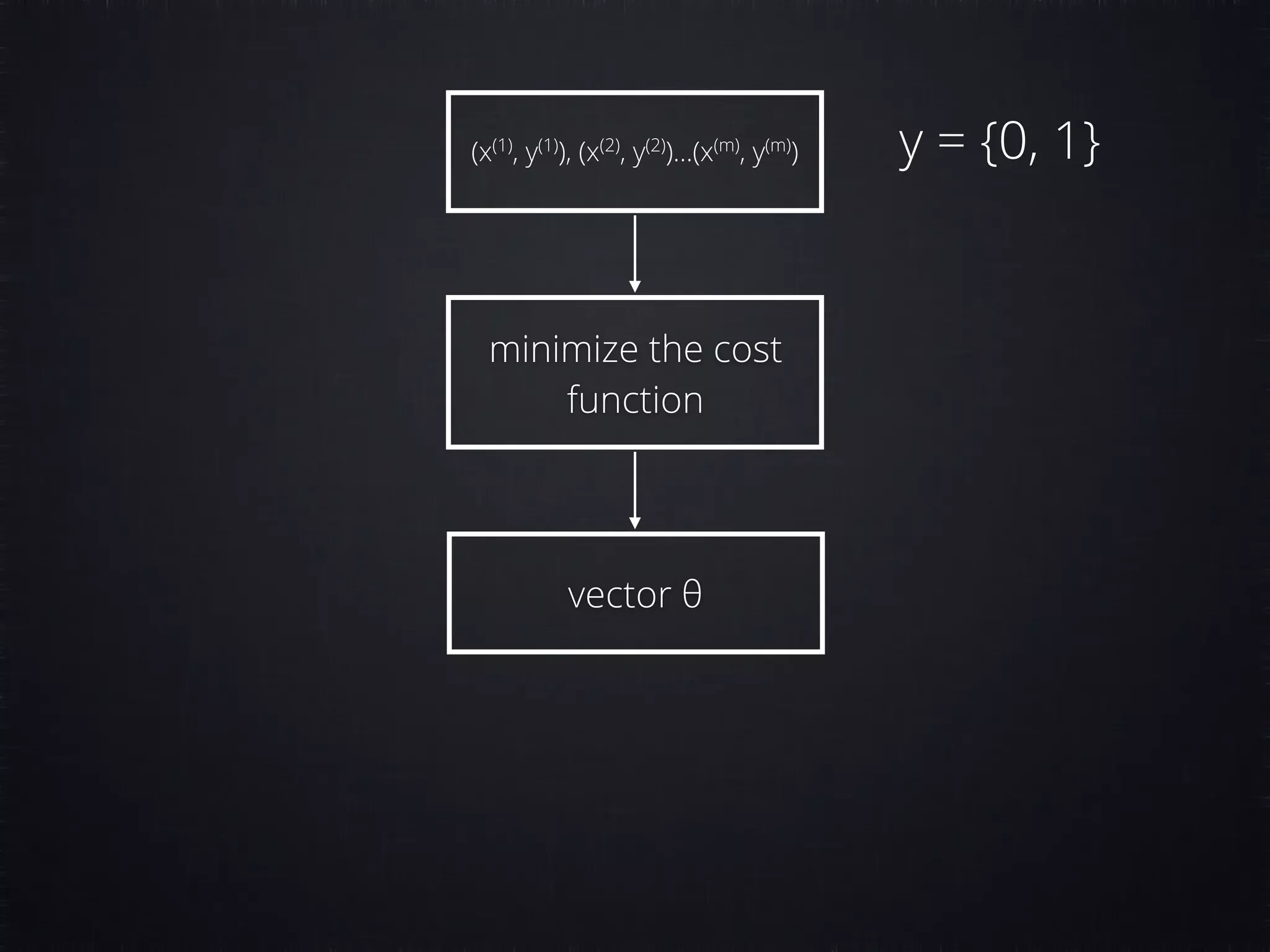 (x(1) , y(1) ), (x(2) , y(2) )…(x(m) , y(m) ) minimize the cost function vector θ y = {0, 1} 