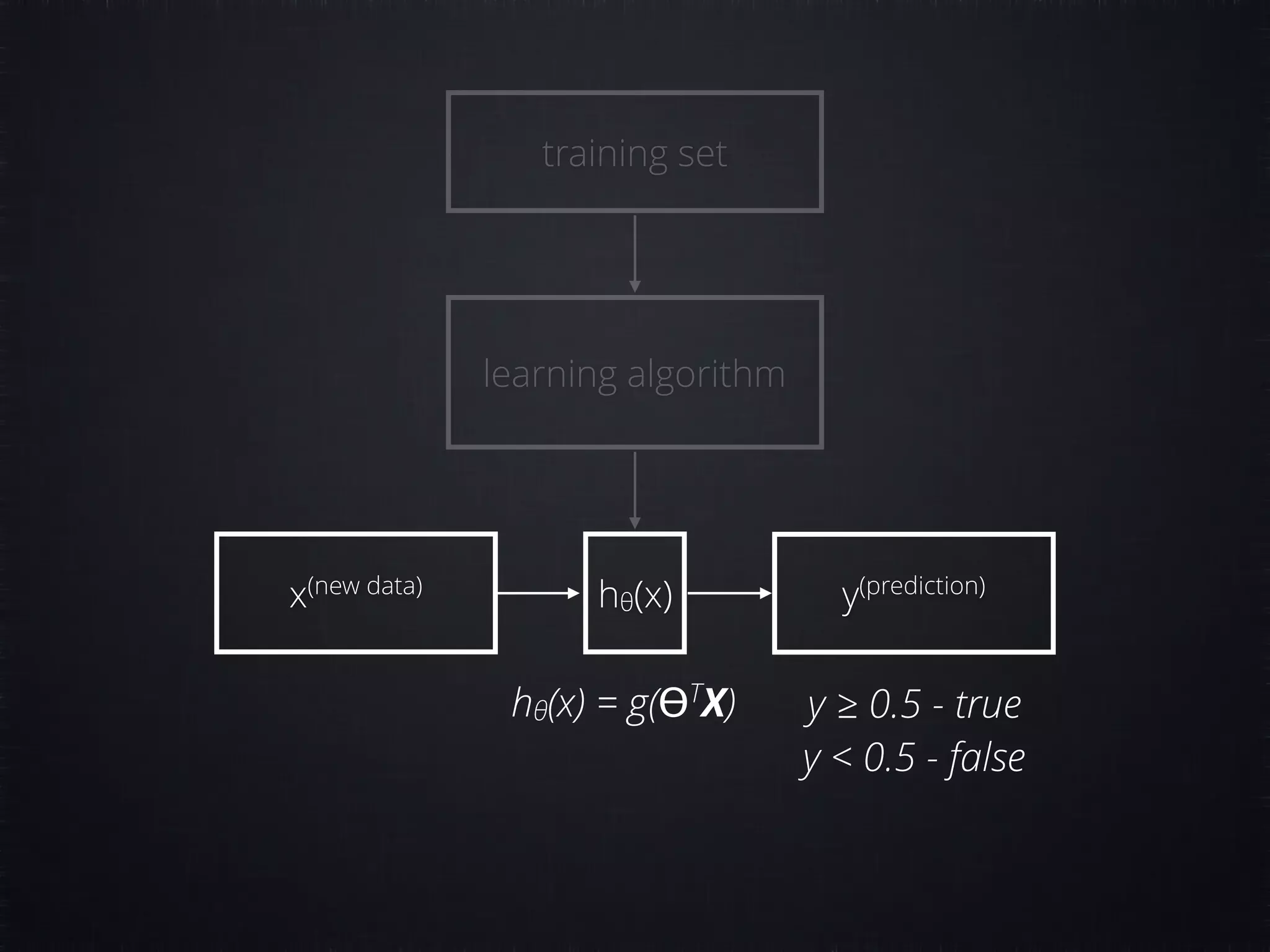 training set learning algorithm hθ(x)x(new data) y(prediction) hθ(x) = g(ϴT X) y ≥ 0.5 - true y < 0.5 - false 