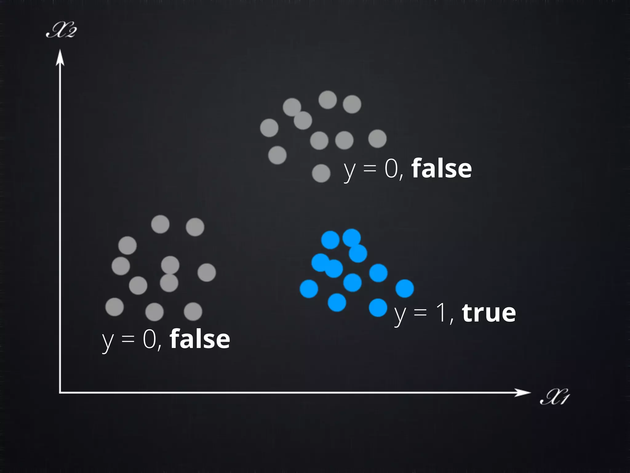 y = 1, true y = 0, false y = 0, false 