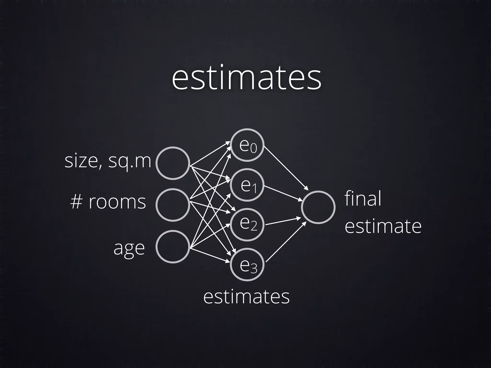 estimates size, sq.m # rooms age e0 e1 e2 e3 estimates ﬁnal estimate 