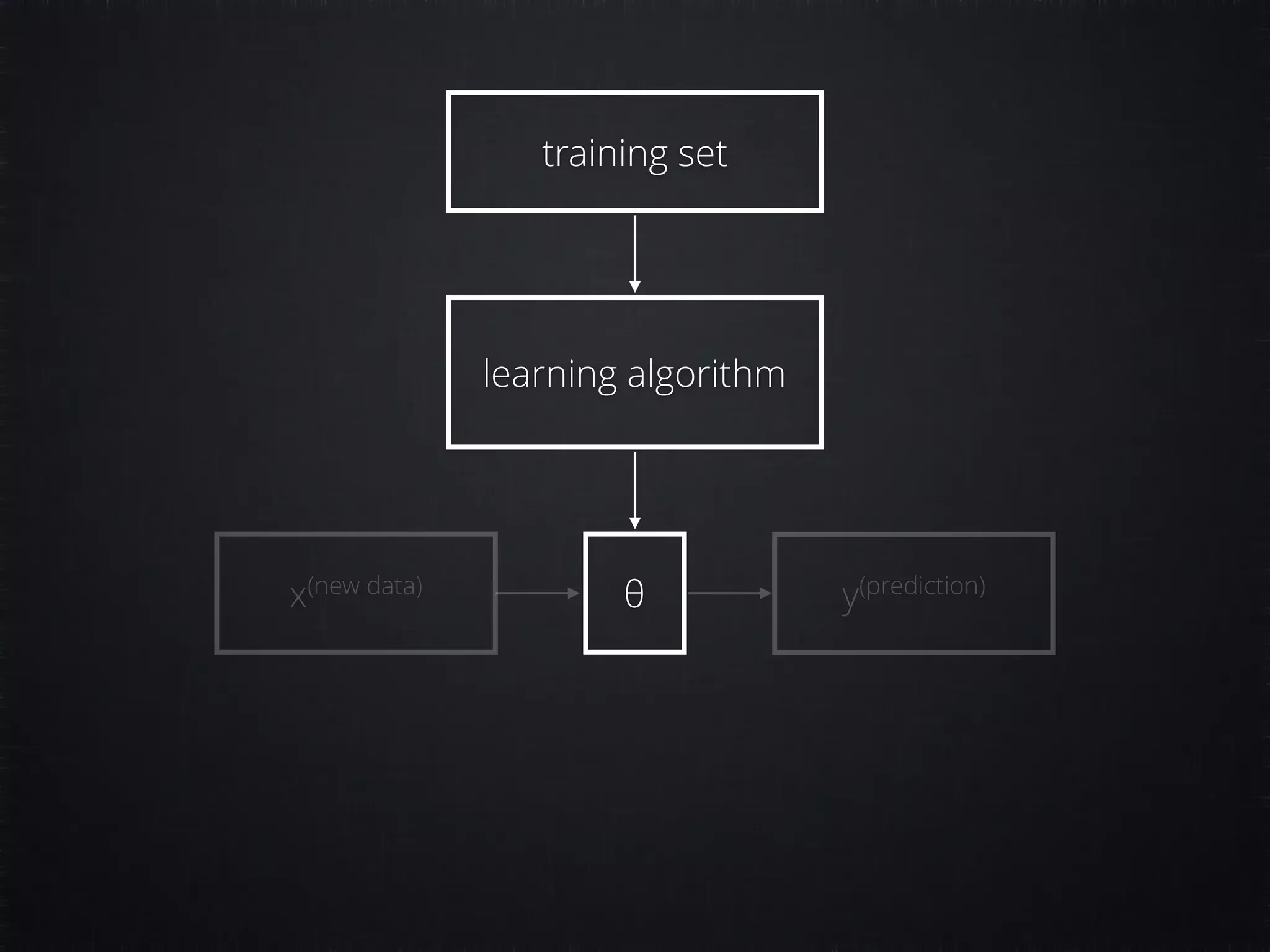 training set learning algorithm θx(new data) y(prediction) 