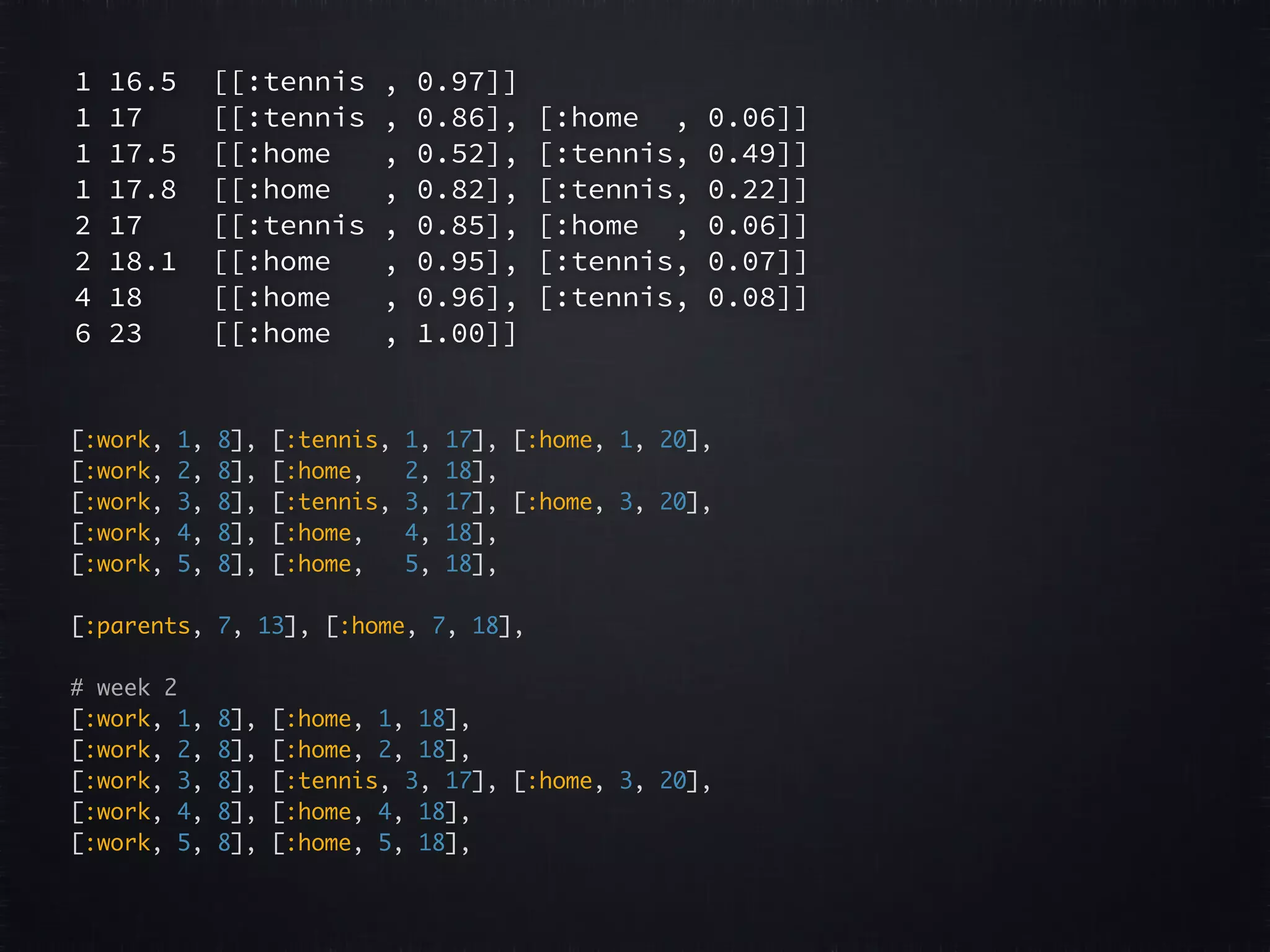 1 16.5 [[:tennis , 0.97]] 1 17 [[:tennis , 0.86], [:home , 0.06]] 1 17.5 [[:home , 0.52], [:tennis, 0.49]] 1 17.8 [[:home , 0.82], [:tennis, 0.22]] 2 17 [[:tennis , 0.85], [:home , 0.06]] 2 18.1 [[:home , 0.95], [:tennis, 0.07]] 4 18 [[:home , 0.96], [:tennis, 0.08]] 6 23 [[:home , 1.00]] [:work, 1, 8], [:tennis, 1, 17], [:home, 1, 20], [:work, 2, 8], [:home, 2, 18], [:work, 3, 8], [:tennis, 3, 17], [:home, 3, 20], [:work, 4, 8], [:home, 4, 18], [:work, 5, 8], [:home, 5, 18], [:parents, 7, 13], [:home, 7, 18], # week 2 [:work, 1, 8], [:home, 1, 18], [:work, 2, 8], [:home, 2, 18], [:work, 3, 8], [:tennis, 3, 17], [:home, 3, 20], [:work, 4, 8], [:home, 4, 18], [:work, 5, 8], [:home, 5, 18], 