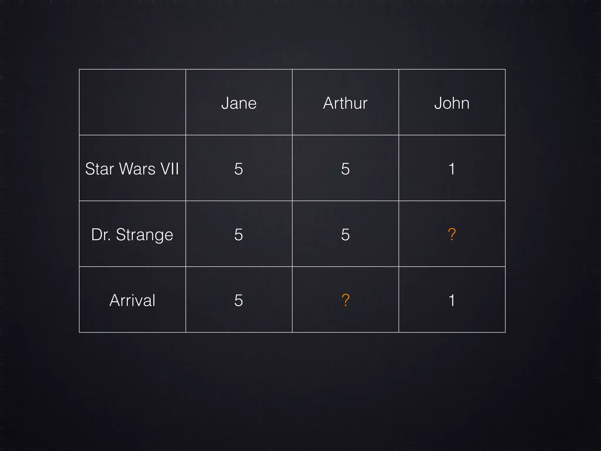 Jane Arthur John Star Wars VII 5 5 1 Dr. Strange 5 5 ? Arrival 5 ? 1 