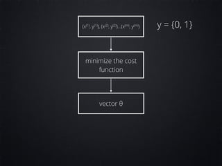 (x(1)
, y(1)
), (x(2)
, y(2)
)…(x(m)
, y(m)
)
minimize the cost
function
vector θ
y = {0, 1}
 