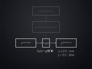 training set
learning algorithm
hθ(x)x(new data)
y(prediction)
hθ(x) = g(ϴT
X) y ≥ 0.5 - true
y < 0.5 - false
 