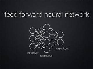feed forward neural network
input layer
hidden layer
output layer
 