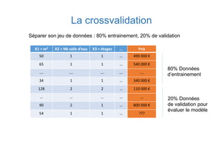 La crossvalidation
X1 = m2 X2 = Nb salle d’eau X3 = étages … Prix
50 1 1 … 490 000 €
65 1 1 … 540 000 €
…. …. …. …. ….
34 1 1 … 340 000 €
128 2 2 … 110 000 €
… … … … …
90 2 1 … 800 000 €
54 1 1 … ???
Séparer son jeu de données : 80% entrainement, 20% de validation
80% Données
d’entrainement
20% Données
de validation pour
évaluer le modèle
 