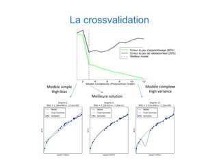 La crossvalidation
Modèle simple
High bias
Modèle complexe
High variance
Meilleure solution
Erreur du jeu d’apprentissage (80%)
Erreur du jeu de validation/test (20%)
Meilleur model
 