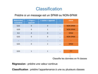 Classification
Majuscules/
Caractères
« Viagra »
apparait
« casino » apparait … classe
0,01 0 0 … NON-SPAM
0,03 0 1 … NON-SPAM
0,5 4 0 … SPAM
0,01 0 0 … NON-SPAM
… … … … …
0,01 0 2 … SPAM
0,01 1 1 … ???
Classifie les données en N classes
Régression : prédire une valeur continue
Classification : prédire l’appartenance à une ou plusieurs classes
Prédire si un message est un SPAM ou NON-SPAM
 