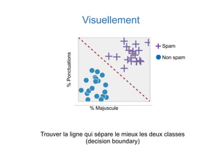 Visuellement
% Majuscule
%Ponctuations
Spam
Non spam
+
•
Trouver la ligne qui sépare le mieux les deux classes
(decision boundary)
 