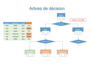 Arbres de décision
revenus Endettement Durée y
haut faible 3ans OK
bas moyen 5ans Risque
haut moyen 3ans OK
haut important 5ans Risque
bas important 3ans Risque
bas faible 5ans OK
Root
Endettement
Faible moyen important
0 1 1 0 1 0
3 3
Revenus
bas haut
2 1 1 2
Erreur = (1+1)/6
Durée
…
 
