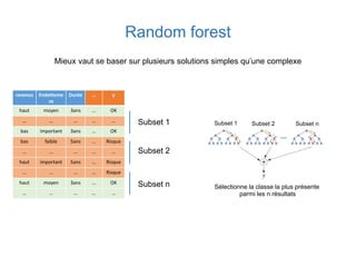 Random forest
Mieux vaut se baser sur plusieurs solutions simples qu’une complexe
revenus Endetteme
nt
Durée … y
haut moyen 3ans … OK
… … … … …
bas important 3ans … OK
bas faible 5ans … Risque
… … … … …
haut important 5ans … Risque
… … … … Risque
haut moyen 3ans … OK
… … … … …
Subset 1
Subset 2
Subset n
Subset 1 Subset nSubset 2
Sélectionne la classe la plus présente
parmi les n résultats
 