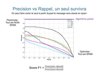 Precision vs Rappel, un seul survivra
Score F1 =
𝑃𝑟𝑒𝑐𝑖𝑠𝑖𝑜𝑛 ∗𝑅𝑒𝑐𝑎𝑙𝑙
𝑃𝑟𝑒𝑐𝑖𝑠𝑖𝑜𝑛+𝑅𝑒𝑐𝑎𝑙𝑙
On peut faire varier le seuil à partir duquel le message sera classé en spam
Pessimiste :
Tout est NON-
SPAM
Optimiste :
Tout est SPAM
Algorithme parfait
 