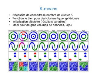 K-means
• Nécessite de connaître le nombre de cluster K
• Fonctionne bien pour des clusters hypersphériques
• Initialisation aléatoire (résultats variables)
• Idéal pour de gros volumes de données, O(n)
 