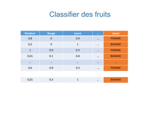 Classifier des fruits
Rondeur Rouge Jaune … classe
0,8 0 0.9 … POMME
0,2 0 1 … BANANE
1 0.9 0.3 … POMME
0,01 0.1 0.8 … BANANE
… … … … …
0,6 0.8 0.3 … POMME
0,01 0.3 1 … BANANE
 